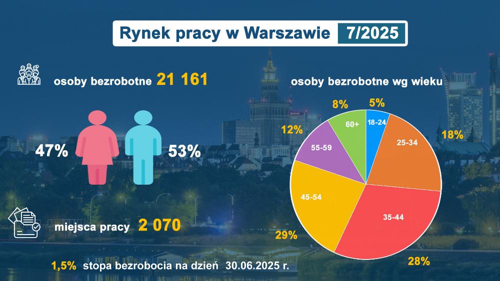 Rynek Pracy infografika czaerwiec 2025 liczba bezrobotnych